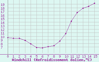 Courbe du refroidissement olien pour Saverdun (09)