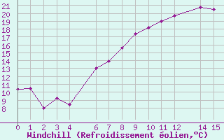 Courbe du refroidissement olien pour Pozarane-Pgc