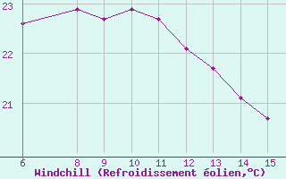 Courbe du refroidissement olien pour Yesilirmak