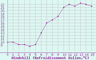 Courbe du refroidissement olien pour Grosseto