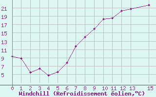 Courbe du refroidissement olien pour Tiaret