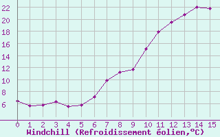 Courbe du refroidissement olien pour Constance (All)