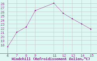 Courbe du refroidissement olien pour Morphou