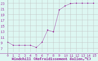Courbe du refroidissement olien pour Grosseto