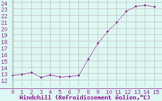 Courbe du refroidissement olien pour Figari (2A)