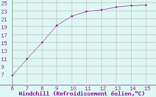 Courbe du refroidissement olien pour Sanski Most