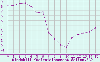Courbe du refroidissement olien pour Belmont - Champ du Feu (67)