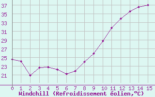 Courbe du refroidissement olien pour Florennes (Be)