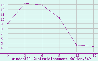 Courbe du refroidissement olien pour Minchukur
