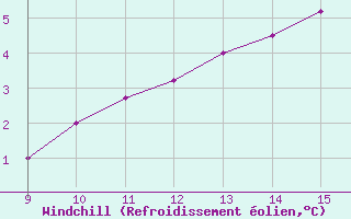 Courbe du refroidissement olien pour Hestrud (59)