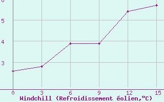 Courbe du refroidissement olien pour Pavelec