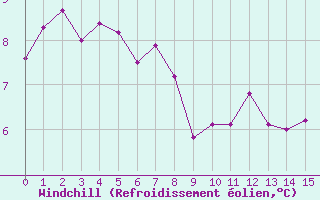 Courbe du refroidissement olien pour La Brvine (Sw)