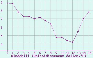 Courbe du refroidissement olien pour Vinnemerville (76)