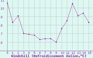 Courbe du refroidissement olien pour Clermont-Ferrand (63)
