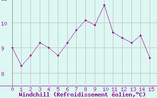 Courbe du refroidissement olien pour List / Sylt