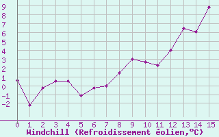 Courbe du refroidissement olien pour Vernines (63)