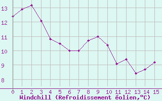 Courbe du refroidissement olien pour Marseille - Saint-Loup (13)