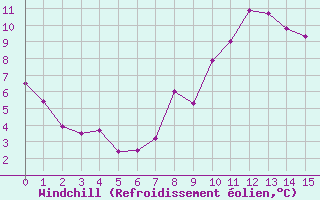 Courbe du refroidissement olien pour Deauville (14)