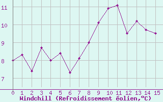 Courbe du refroidissement olien pour Sennybridge