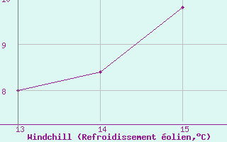 Courbe du refroidissement olien pour la bouée 62107