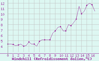 Courbe du refroidissement olien pour Beauvechain (Be)