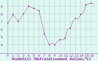 Courbe du refroidissement olien pour Shoream (UK)