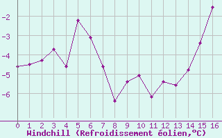 Courbe du refroidissement olien pour Guetsch