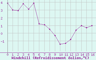 Courbe du refroidissement olien pour Robiei