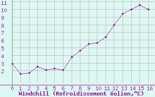 Courbe du refroidissement olien pour Giswil