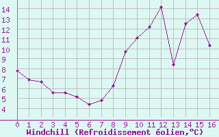 Courbe du refroidissement olien pour Arbrissel (35)