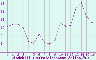 Courbe du refroidissement olien pour Royan-Mdis (17)