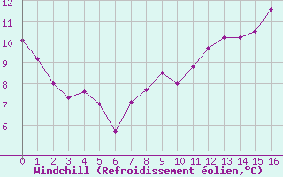 Courbe du refroidissement olien pour Jomfruland Fyr