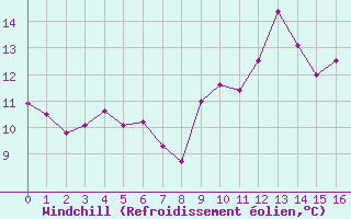 Courbe du refroidissement olien pour Oberriet / Kriessern