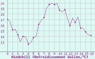 Courbe du refroidissement olien pour Woensdrecht