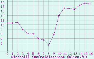 Courbe du refroidissement olien pour Monte Real Mil.
