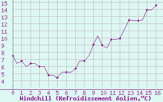 Courbe du refroidissement olien pour Hessen