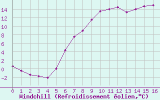 Courbe du refroidissement olien pour Gumpoldskirchen