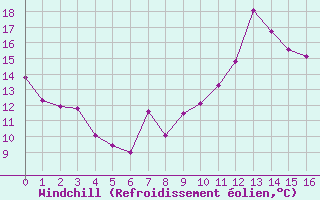 Courbe du refroidissement olien pour Scheibenhard (67)