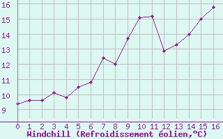 Courbe du refroidissement olien pour Cazaux (33)