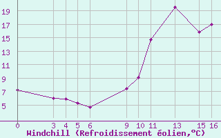 Courbe du refroidissement olien pour Prads-Haute-Blone (04)