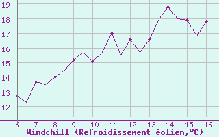 Courbe du refroidissement olien pour Beauvechain (Be)