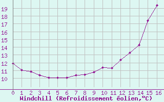 Courbe du refroidissement olien pour Rimbach-Prs-Masevaux (68)