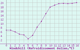 Courbe du refroidissement olien pour Manresa