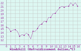 Courbe du refroidissement olien pour Berlin-Schoenefeld