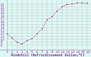 Courbe du refroidissement olien pour Eisenach