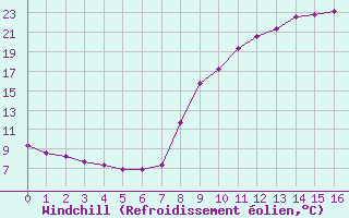 Courbe du refroidissement olien pour Auffargis (78)