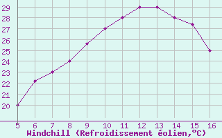 Courbe du refroidissement olien pour Ismailia