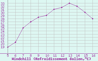 Courbe du refroidissement olien pour Ismailia