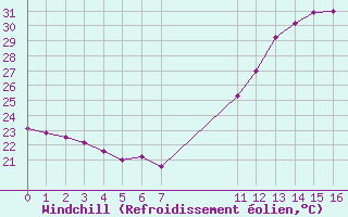 Courbe du refroidissement olien pour Arapiraca
