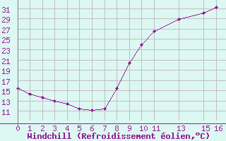 Courbe du refroidissement olien pour La Faurie (05)